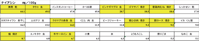 着床率、妊娠率、ナイアシン
