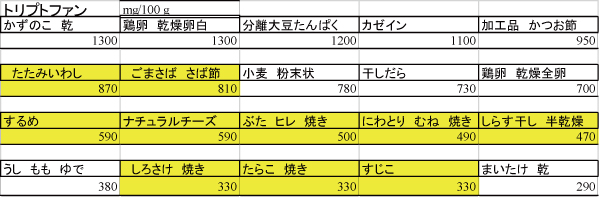 トリプトファン、ナイアシン、ＮＡＤ、ＮＡＤＰ